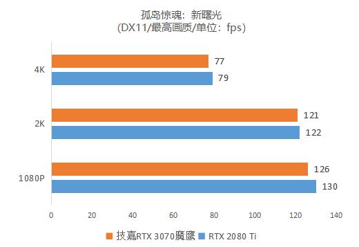 首发评测：逢&quot;七&quot;必火！鹰派RTX 3070强势登场