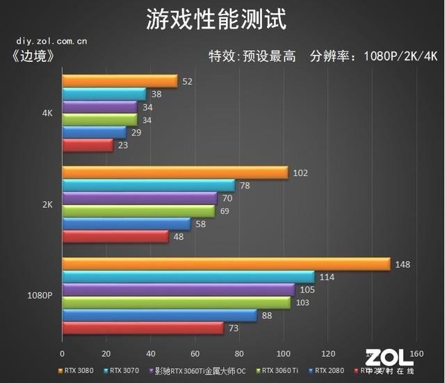 影驰RTX 3060Ti OC评测 80s终结者