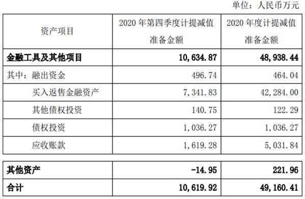 国元|国元证券去年净利13.6亿计提减值准备4.9亿 股价涨1%