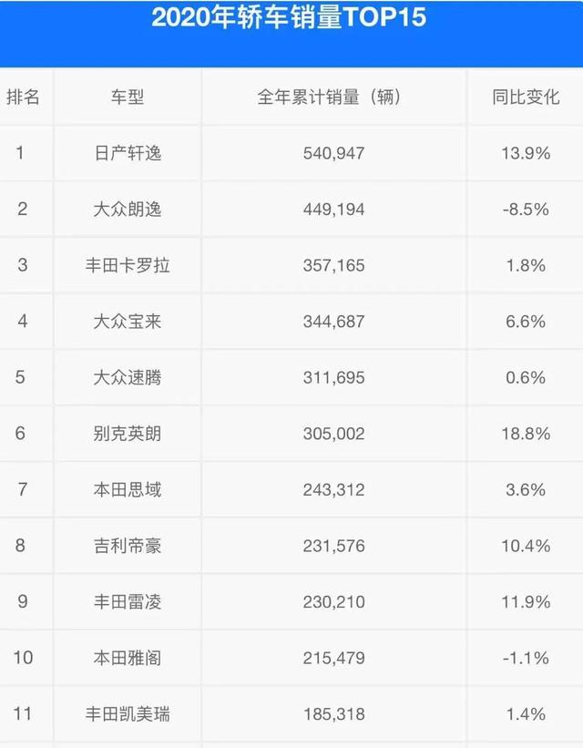 格局剧变，大众轿车统治力衰退…2020车市销量深度分析