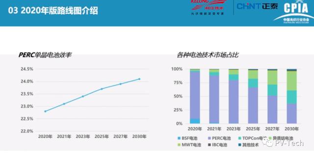 光伏|报告PPT |中国光伏产业发展路线图(2020年版)