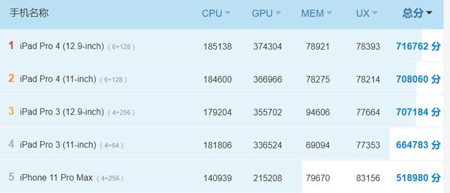 iPhone12跑分拉垮？56万提升挤牙膏，被iPad超十万