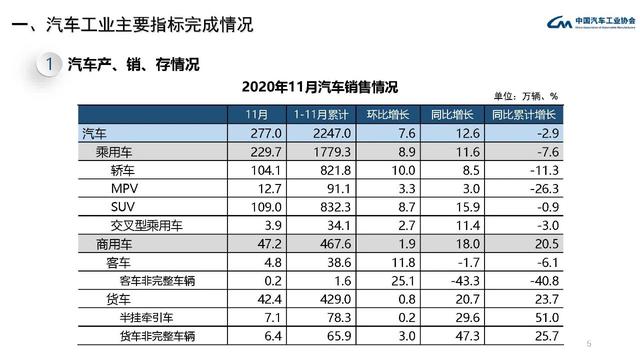 中汽协：1-11月汽车产销降幅收窄至3%以下