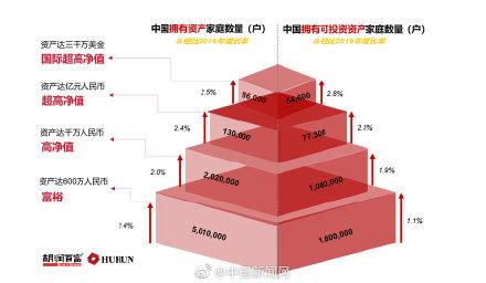 家庭|胡润：中国富裕家庭数量首次突破500万户