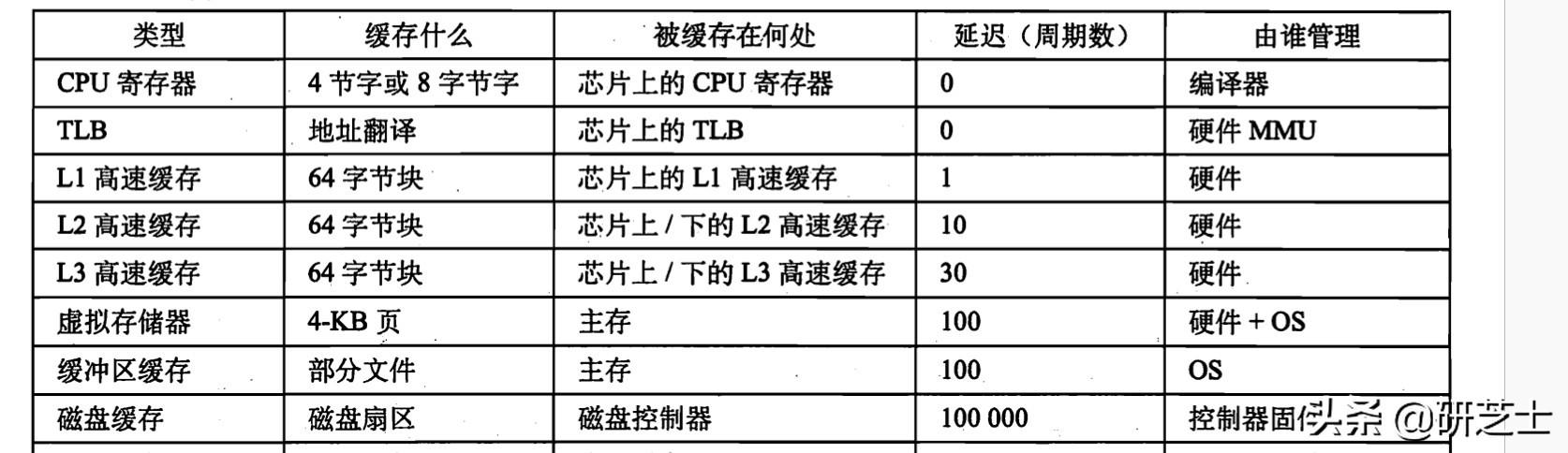 「计算机组成原理」：高速缓存存储器