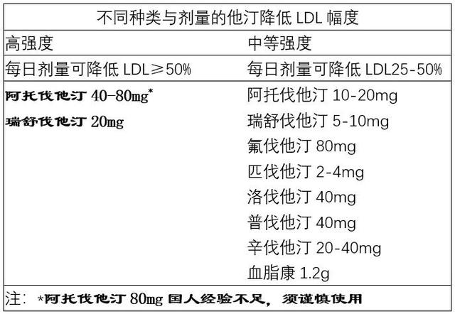 同为他汀，不尽相同