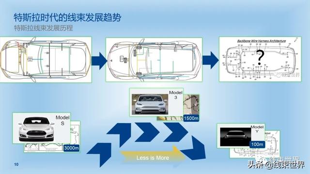 干货 | 特斯拉时代的线束发展趋势