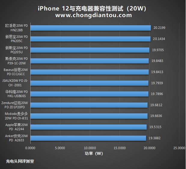 苹果推荐iPhone12采用20W快充？实测11款充电器揭晓