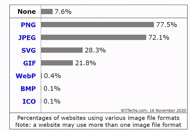 Google已经在开发WebP2图像格式