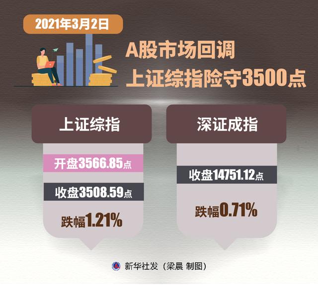 制图|［财经·动态］A股市场回调 上证综指险守3500点