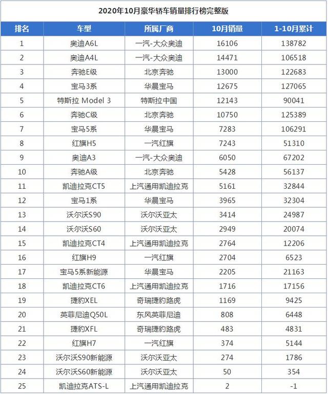 10月豪华轿车销量榜，宝马5系销量大幅下滑，奥迪A6L第一