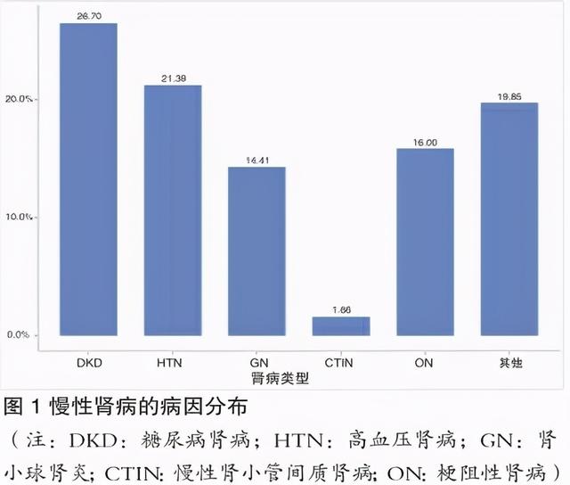 慢性肾病大数据｜住院患者近百万，住院总支出 276 亿元，平均每名患者花费约1.5万元