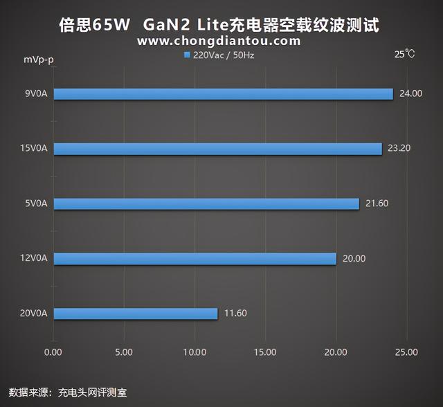 大众之选：倍思65W氮化镓GaN2 Lite充电器评测