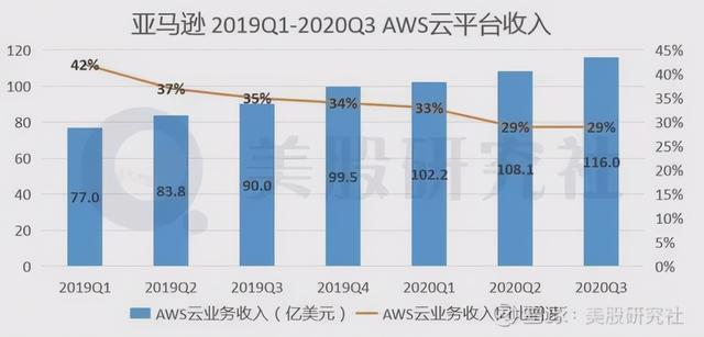 解读亚马逊云计算：一直被追赶，从未被超越 | 红钻财经