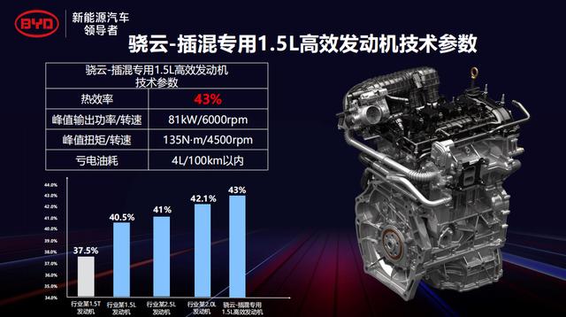 秦PLUS为什么敢叫“超级混动”？