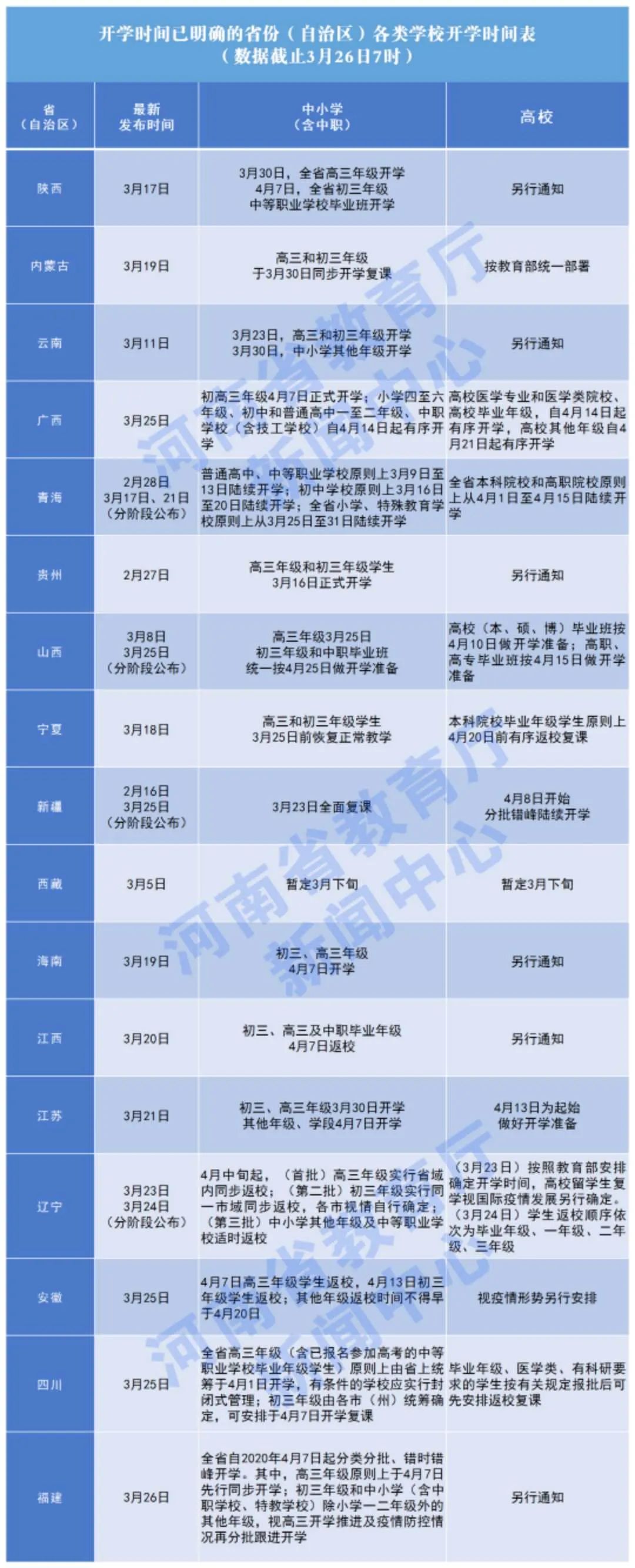 #暖先生格调#这些省明确开学日期，开学后利用周末补课？暑假缩短？教育部回应来了！