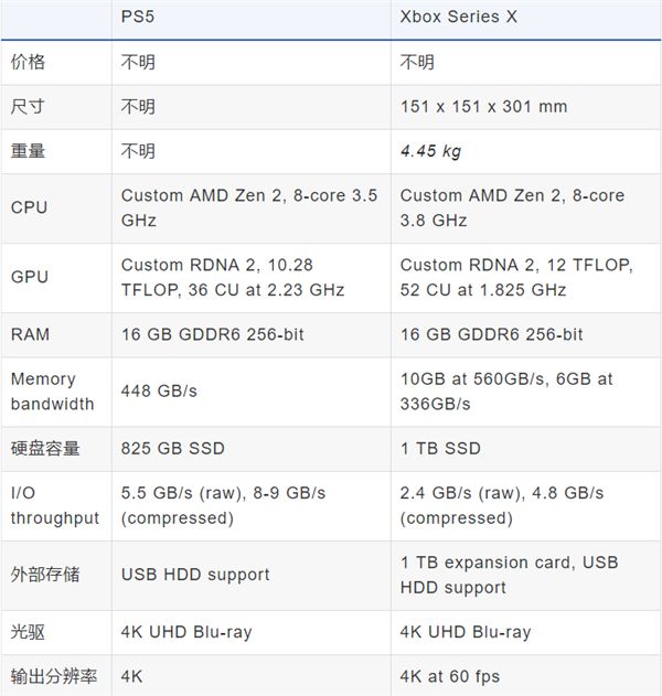 太平洋电脑网@Xbox Series X：游戏性能媲美锐龙9 3900X+RTX 2080 Ti电脑