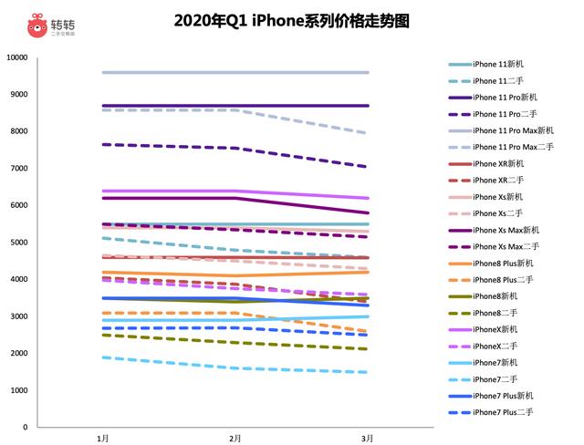 成都日报数码@转转发布最新手机行情：新机市场国产5G手机“涨价”，二手手机交易升温