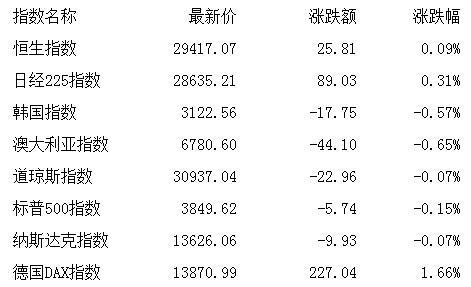 板块|收评：股指触底反弹创指涨0.7% 游戏股领涨