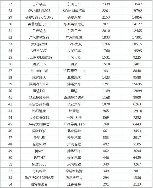 11月中型SUV销量排行榜，别克昂科威夺冠