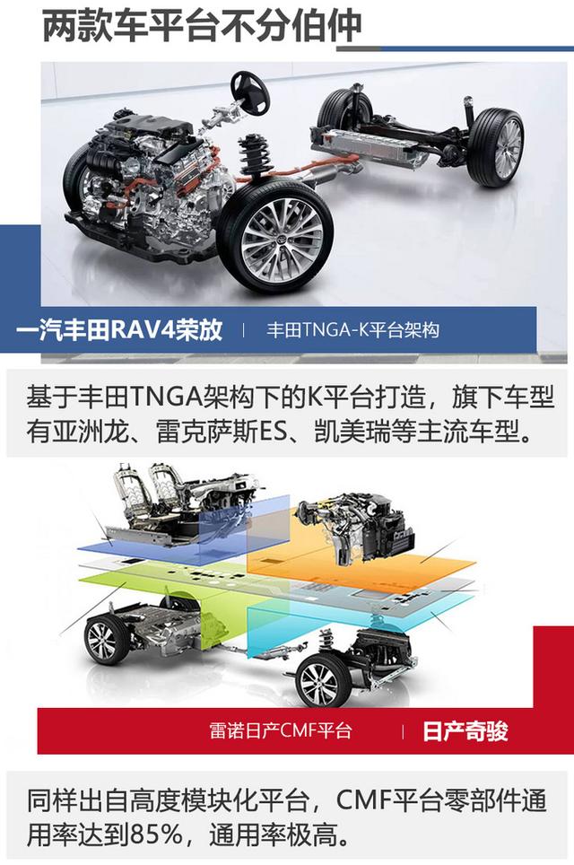 谁才是20万级别全路况SUV？RAV4荣放对比奇骏