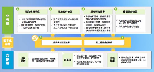 新基建下，系统集成商数字化建设及渠道管理深度解析