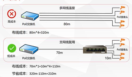 腾达首款PoE中继宝TEG1105PD强势来袭，最远中继325米