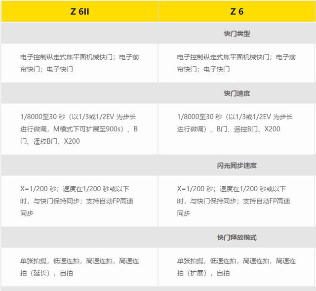 尼康Z6II今晚发布，升级不明显，是否值得购买，请看数据对比