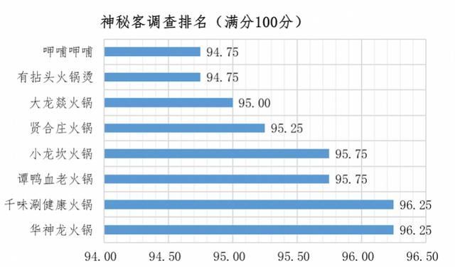 “神秘客”打边炉哪家最受欢迎？深圳发布外卖小火锅消费报告