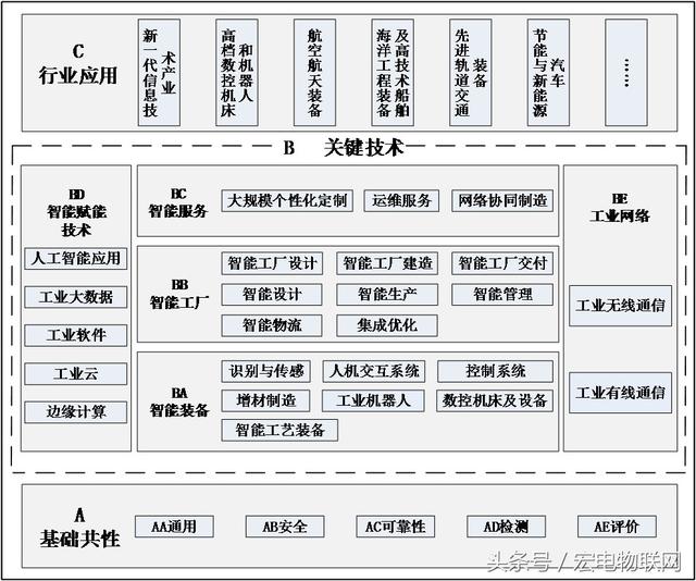 宏电工业物联网专家解读智能制造标准体系建设指南（2018年版）