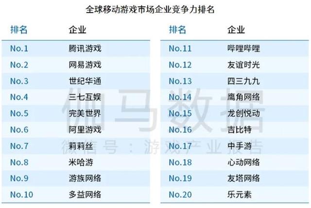 2020全球移动游戏竞争力报告：腾讯、网易和世纪华通位列前三