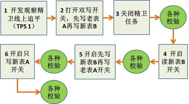 一个复杂系统的拆分改造实践