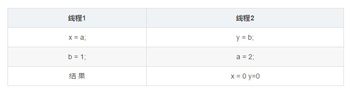 高并发的可见性搞不明白，就不用再研发了