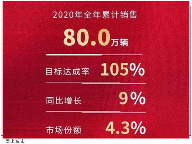 一汽丰田全年销量达80万辆，超额完成5%，卡罗拉创全球销量新纪录