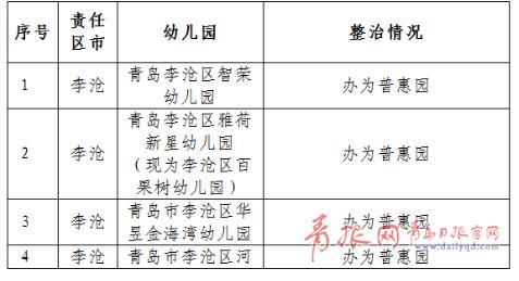 你的育儿经@青岛85所配套幼儿园需整治！涉市南、市北、李沧…