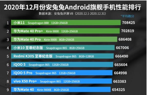 安卓阵营再迎洗牌，华为Mate40Pro排第三，第一意料之中