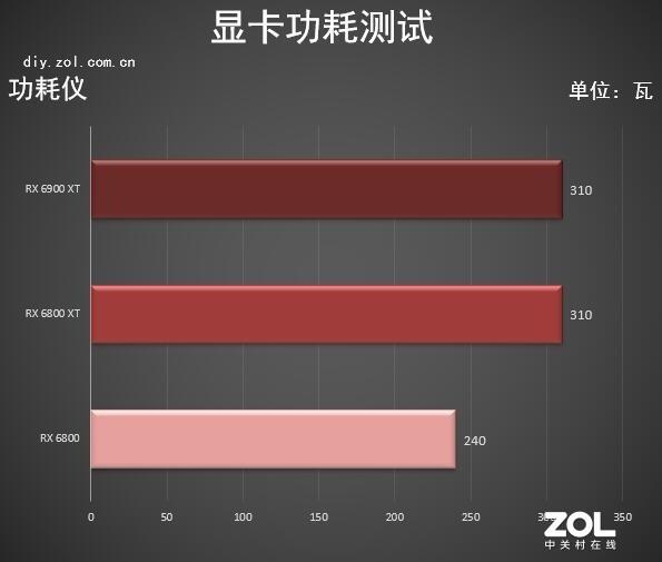 AMD RX 6900 XT首测 3D MARK新纪录