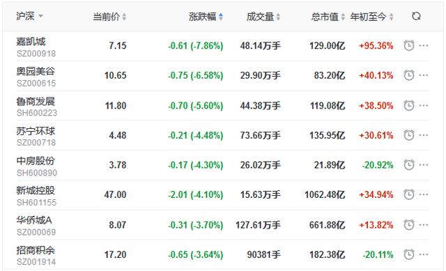 个股|地产股收盘丨沪指跌0.04% 泰禾集团涨5.79% 嘉凯城跌7.86%