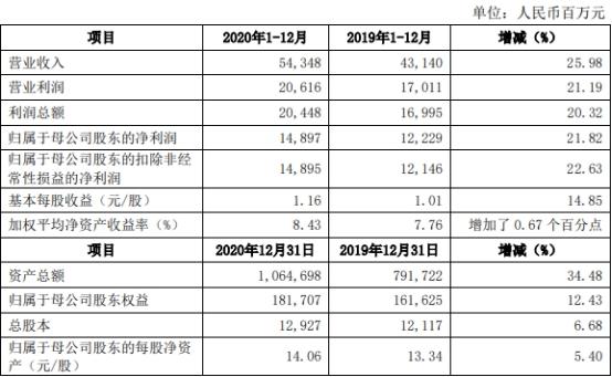 中信证券|中信证券2020年净利润同比增22% 股价今日跌1.19%