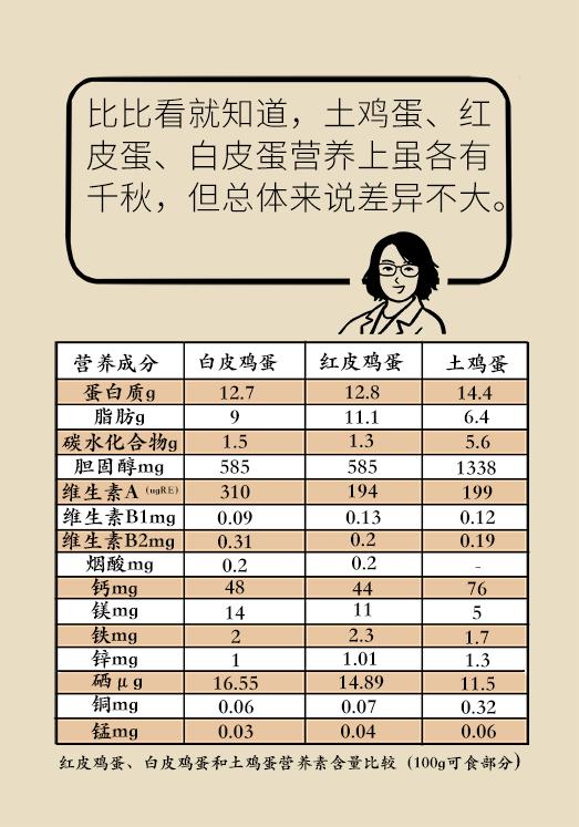 供稿|鸡蛋、鹅蛋、鸭蛋哪种营养价值更高？医生告诉你答案