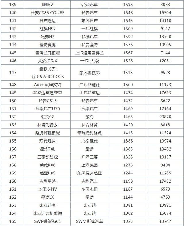 12月SUV销量排行榜，哈弗家族4款车型破万，哈弗H6第一