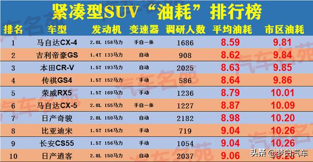 最新紧凑型SUV油耗排名更新：CR-V前三，哈弗H6仅排28