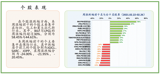 一周|中经资料：巴基斯坦证券市场一周回顾（2021.02.22-02.26）