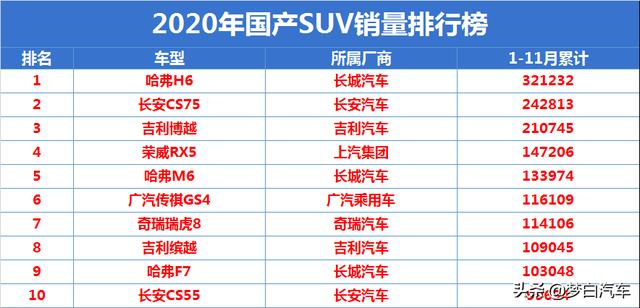 2020年国产SUV销量最新排名：前十差距太大，瑞虎8破十万