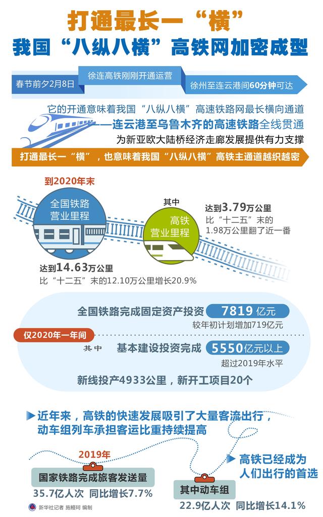 新华社|［经济］打通最长一“横”我国“八纵八横”高铁网加密成型