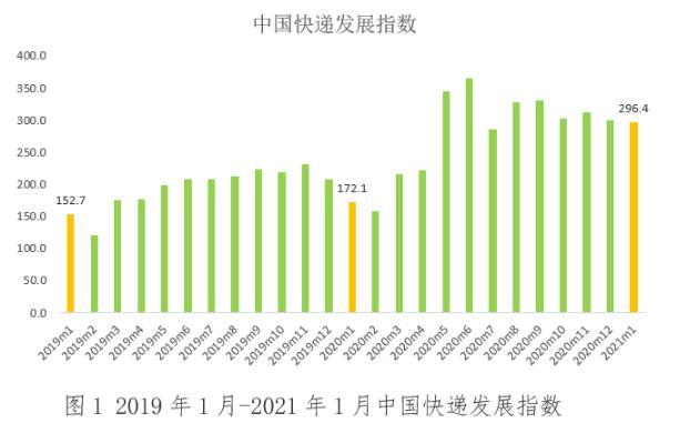 快递|国家邮政局：2021年1月中国快递发展指数同比增72.2%