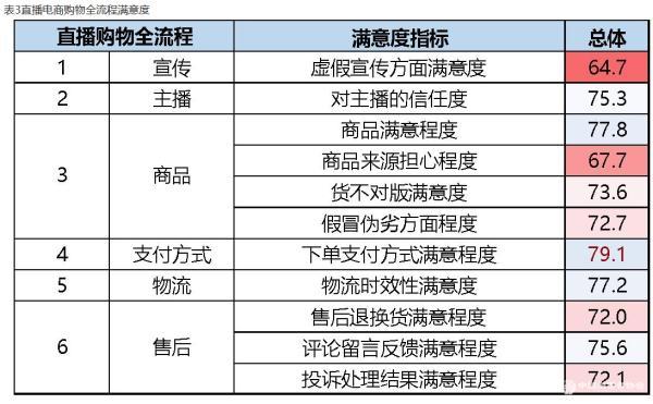 [中国网]中消协发布直播购物满意度调查报告：超四成消费者认为冲动消费太严重