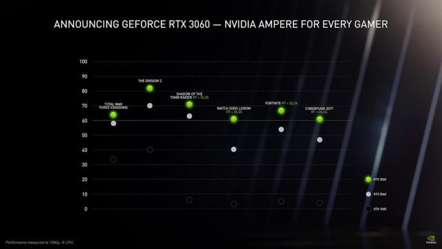 NVIDIA推出笔记本电脑的GeForce RTX 30系列及台式机的RTX 3060