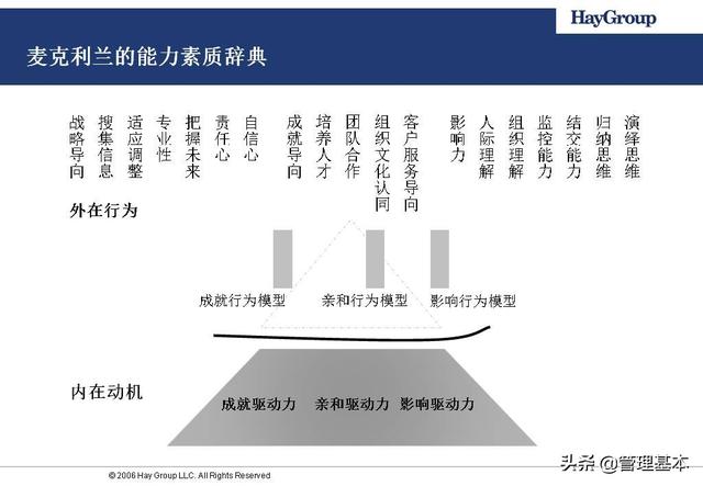 如何确定领导力模型？Hay为华为战略领导力素质模型值得借鉴