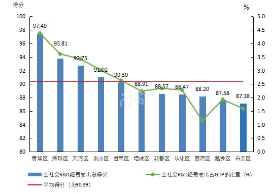 黄埔，又拿下广州第一